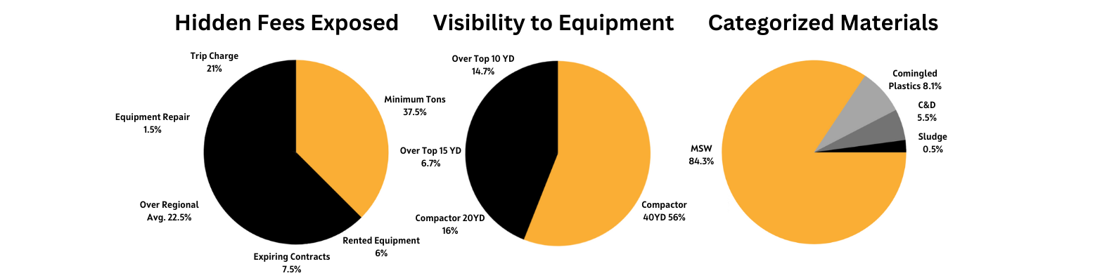 Waste Pie Charts